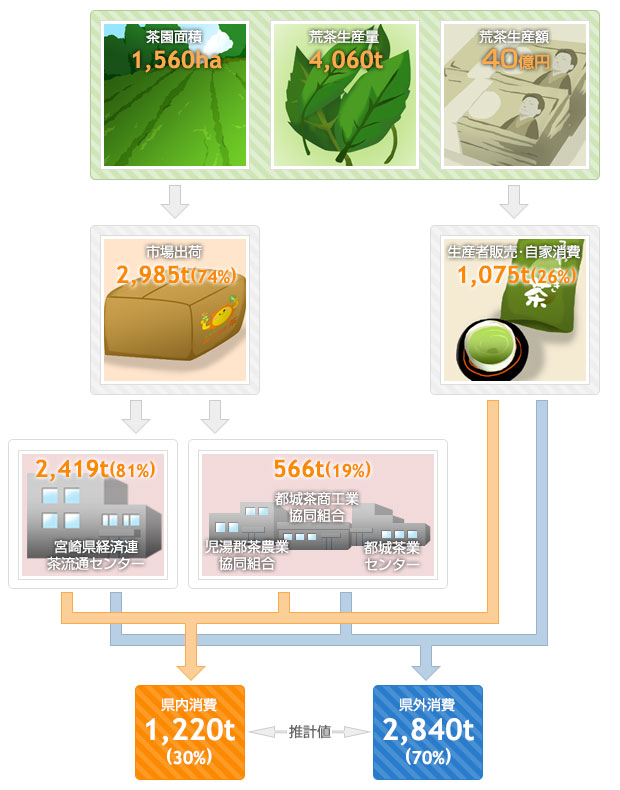 平成20年度宮崎県産茶の流通状況